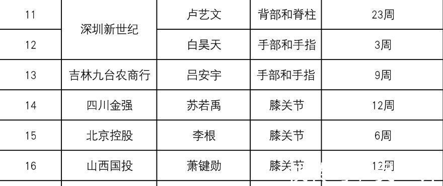 赛季报销|正式确定！前男篮国手内线遭遇重伤赛季报销，能否重返CBA赛场？