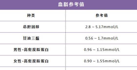 高尿酸|高血脂、高血糖、高血压、高尿酸的对照标准,看完要记得收藏哦~