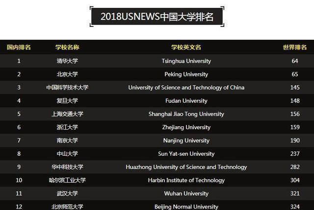 USNews中国大学排行榜，最新100强出炉，很多大学坐不住了