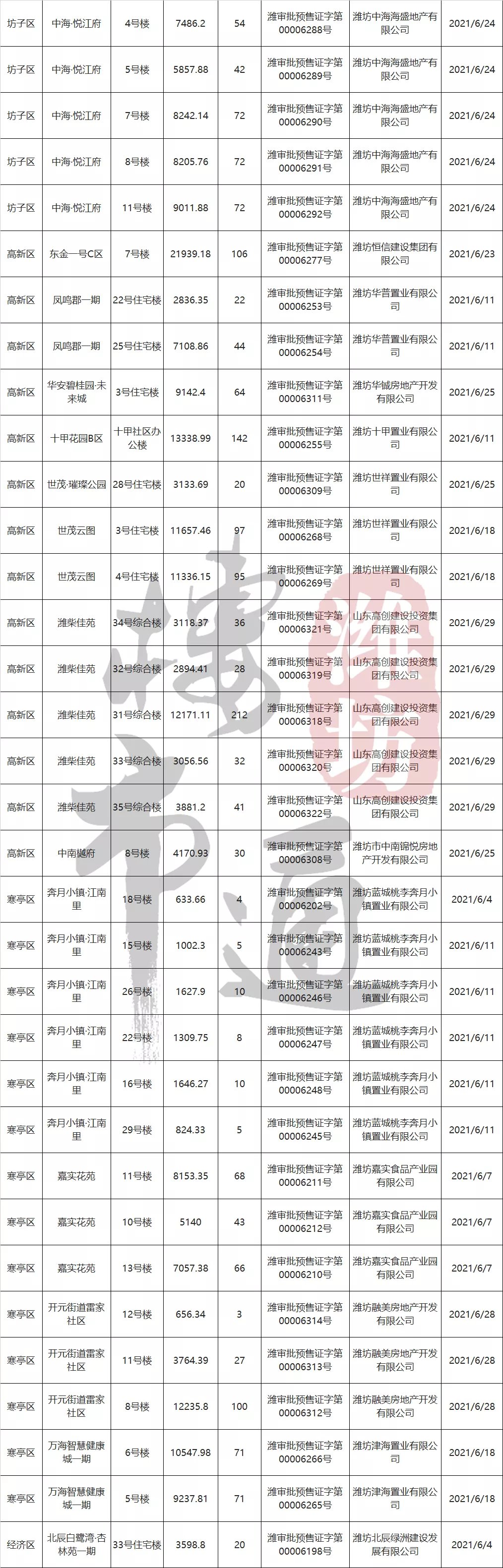 楼市|注意！潍坊可卖房源又增4943套！主要集中在这些楼盘……