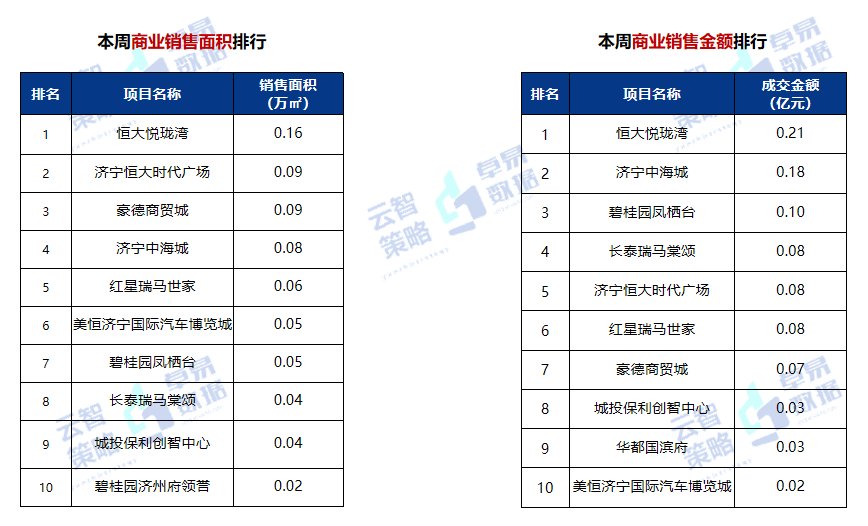 成交|10191元/㎡！济宁商品住宅成交均价小幅上涨！