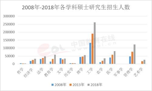 专业|300万研究生，什么专业的研究生最多？什么专业的好就业？