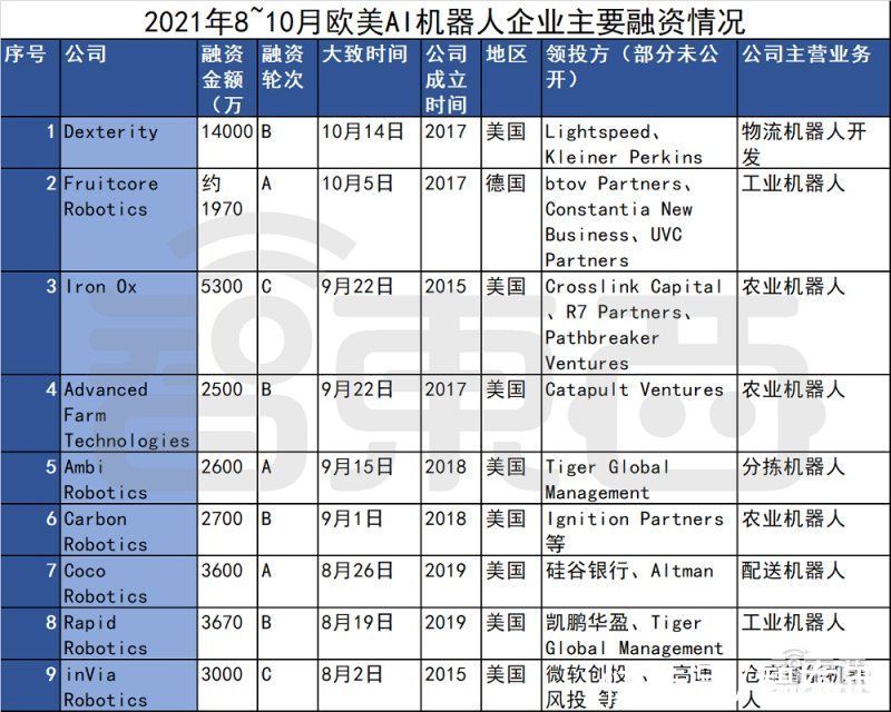 大数据|100天99家融资超450亿元！海外AI热潮不减，四个方向最火