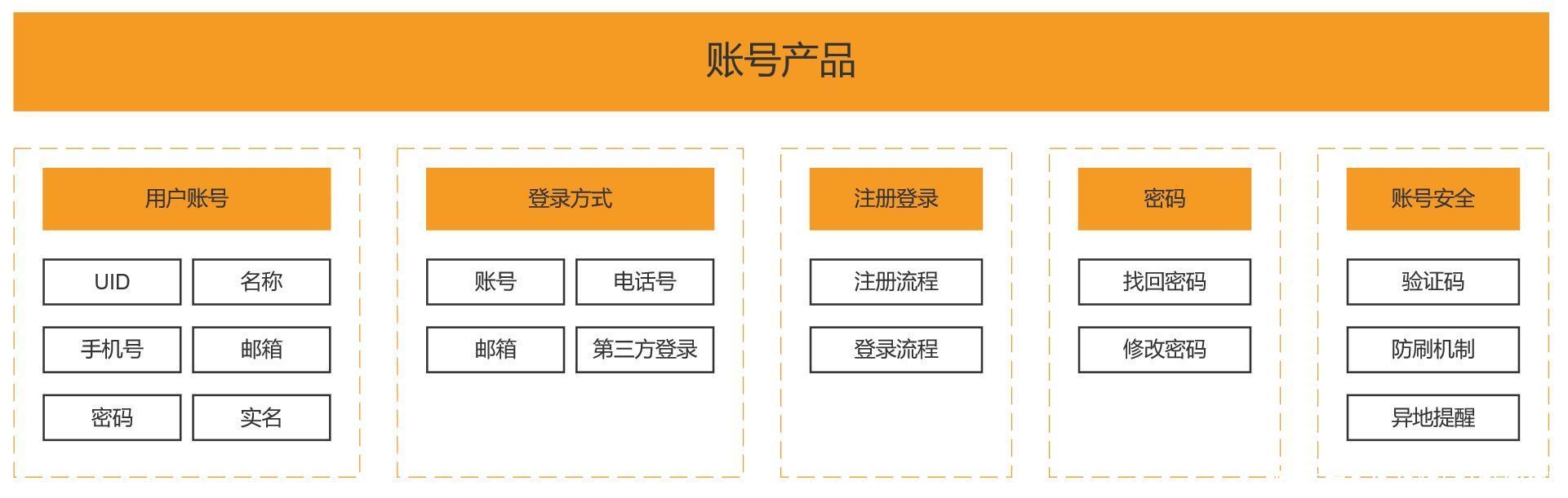 用户|8000字干货教你打造电商产品的用户体系