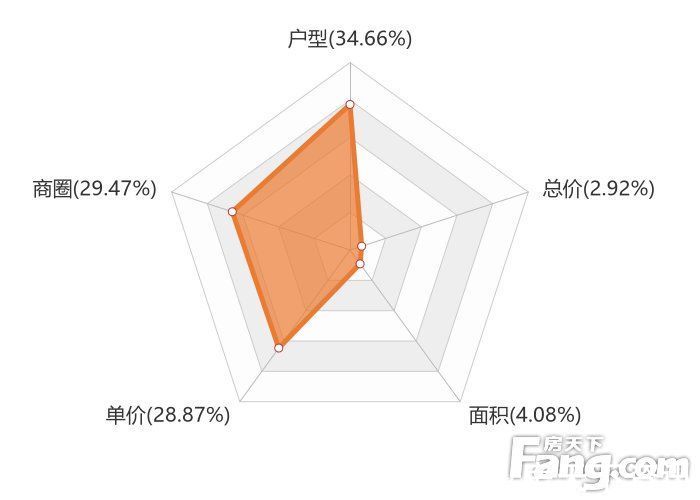 增城|12月广州新房用户关注度大数据报告