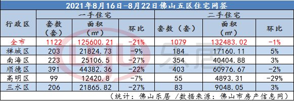 五区|持续低位！五区齐跌！佛山上周新房网签1122套 顺德或有序控制网签