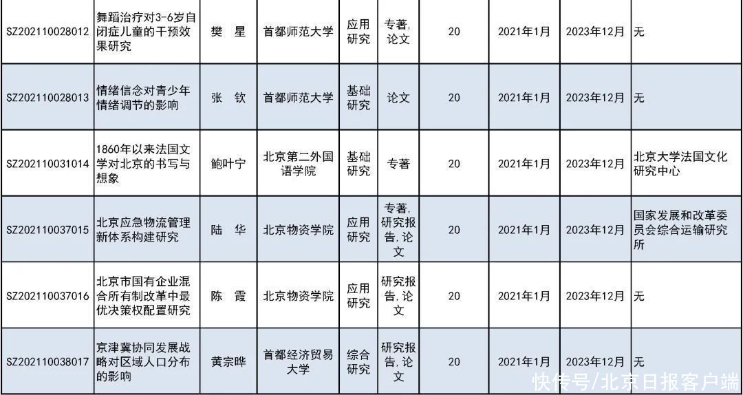 来看|31所市属高等学校443个项目受资助！快来看有你母校吗？