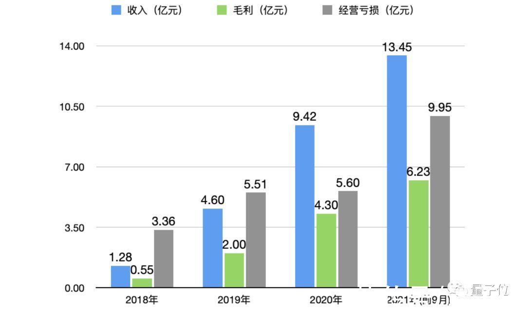 研发|第四范式冲刺IPO：4年亏13亿收入逐年翻番，研发工资人均2万