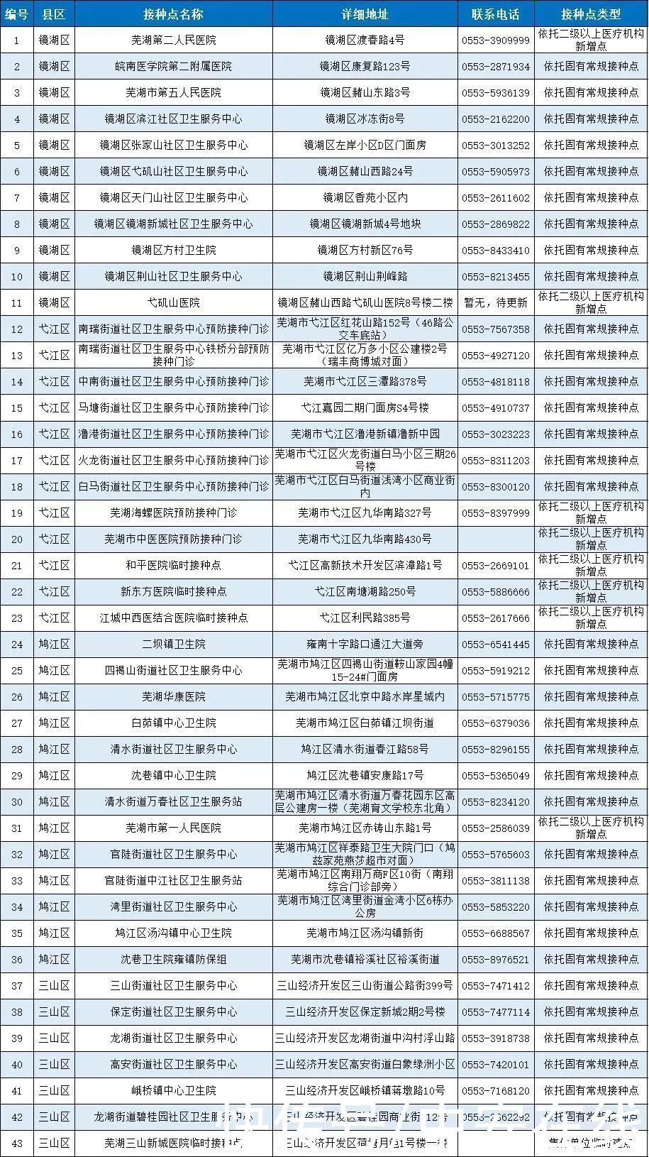 疫苗|安徽省新冠病毒疫苗接种点发布（截至5月12日）