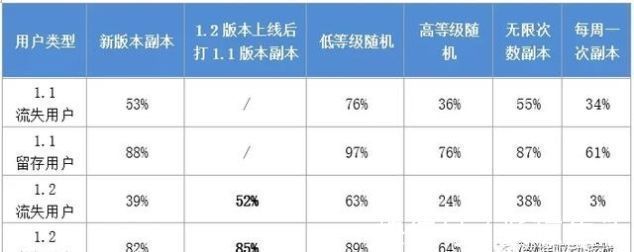 副本|8种流失原因分析法(四)流失和留存用户对比分析法