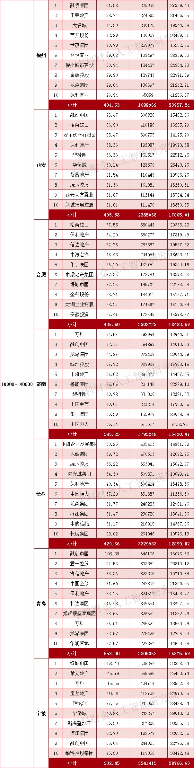 销售额|【2021年1-7月】从GDP看17城房企销售额排行榜