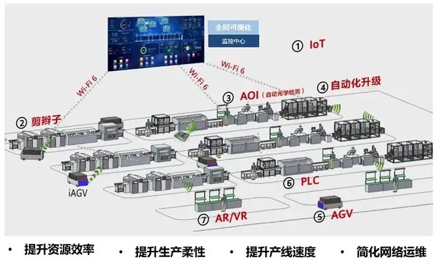 无线|Wi-Fi 6:描绘智能制造未来图景的“画笔”
