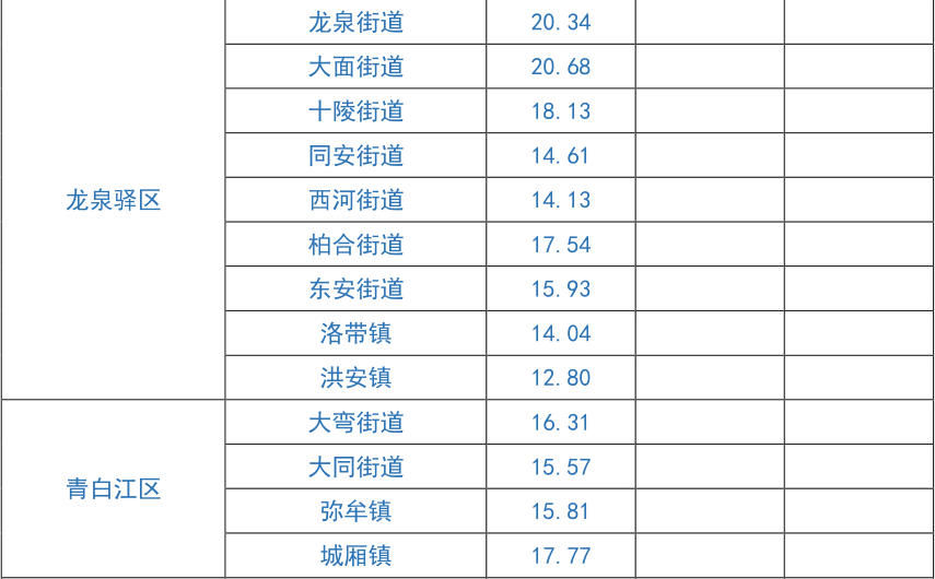 住房市场|成都市发布一季度住房市场平均租金水平，你租的房子贵了吗？