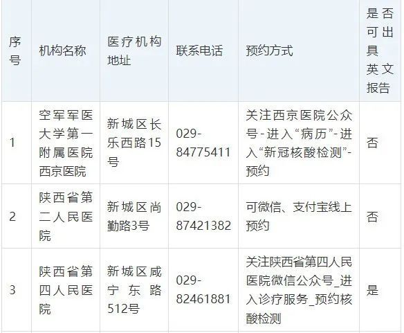 医疗机构|名单公布！西安这些医疗机构可提供24小时核酸检测服务