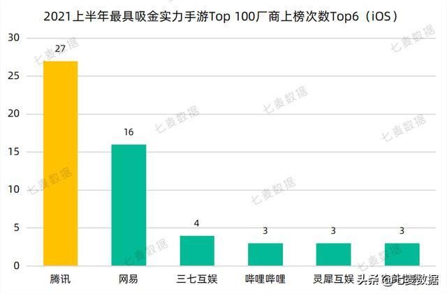 2021上半年最具吸金实力手游Top100|角色扮演热门，老游戏最赚钱 | 万国觉醒