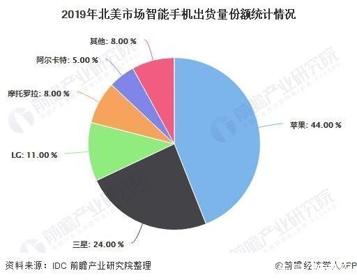 市场|2020年全球智能手机行业市场竞争格局分析 中国品牌在北美市场缺乏一定优势