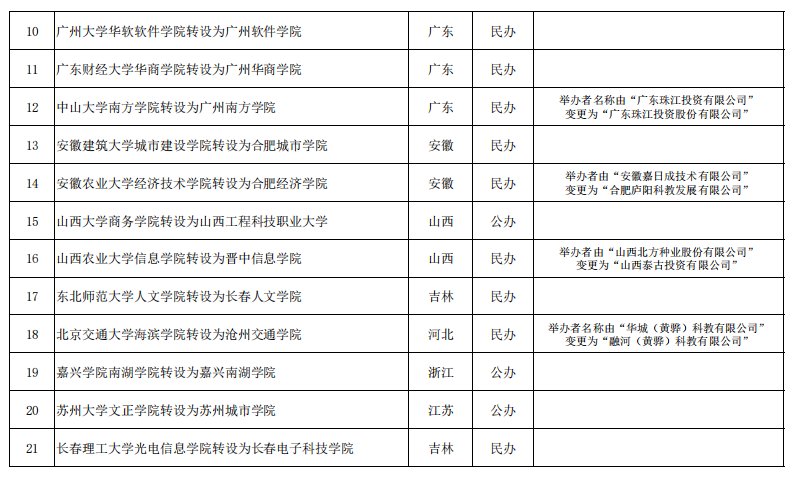 公示|教育部公示：21所独立学院拟转设为本科高校