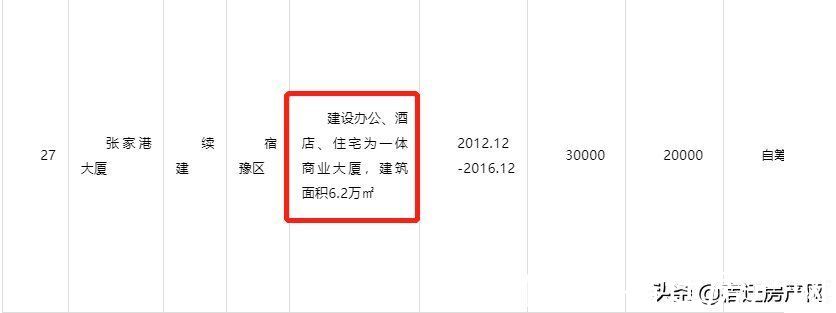 宿迁|层高3米！均价8600！宿迁惠民盘备案价公示