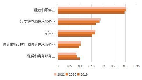 批发|京东发布《中小企业数字化采购报告》，批发和零售业成交额占总成交额约30%