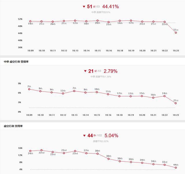 中单|LOL新版本更新后，一位“毒瘤”中单受到制裁，打野玩家舒服了
