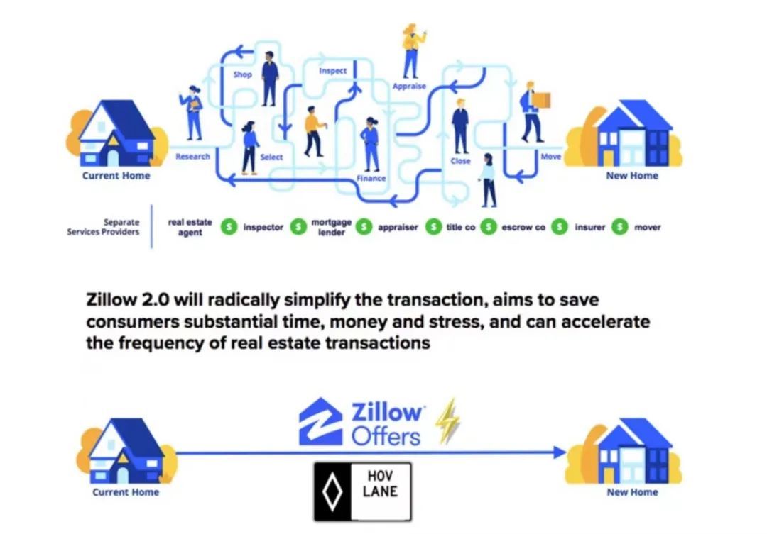 人工智能|Zillow大牛市炒房巨亏，别把人祸甩锅人工智能