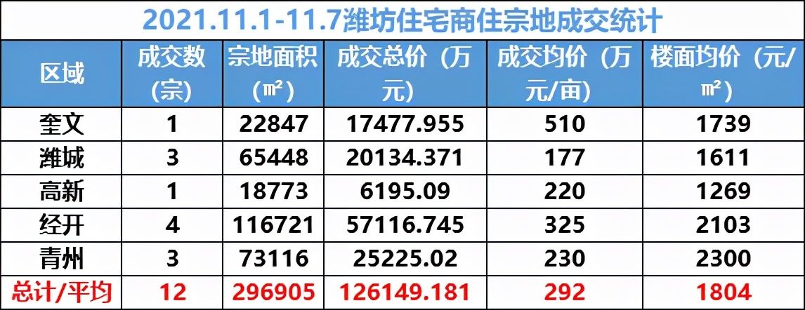 潍坊|?潍坊土地市场再迎新“战绩”！最高510万元/亩