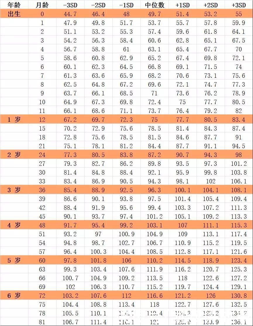 最新儿童身高发育对照表|《最新儿童身高发育对照表》：快看你家孩子达标没？