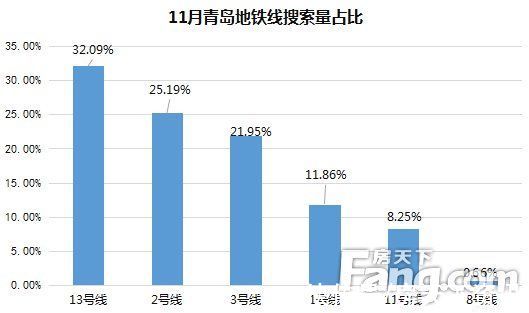黄岛|11月青岛二手房网签4083套 环比上涨42.8%