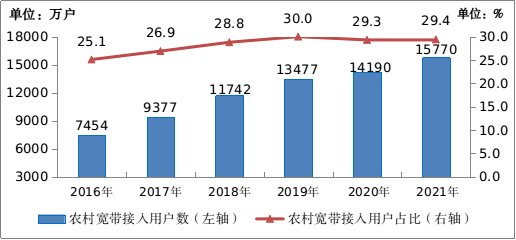 宽带|工信部：2021 年我国电信业务收入1.47 万亿元增长 8.0%