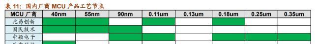mcu|「芯观点」MCU要转28nm两大矛盾待厘清