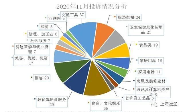 热点|挽回损失24.19万元，11月松江受理消费投诉318件，这项投诉成热点