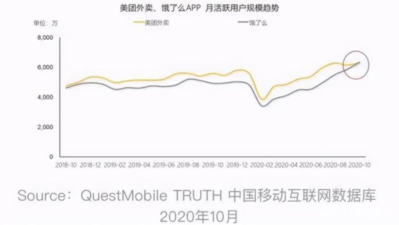饿了么|＂飞高了＂矩阵不做第二个美团
