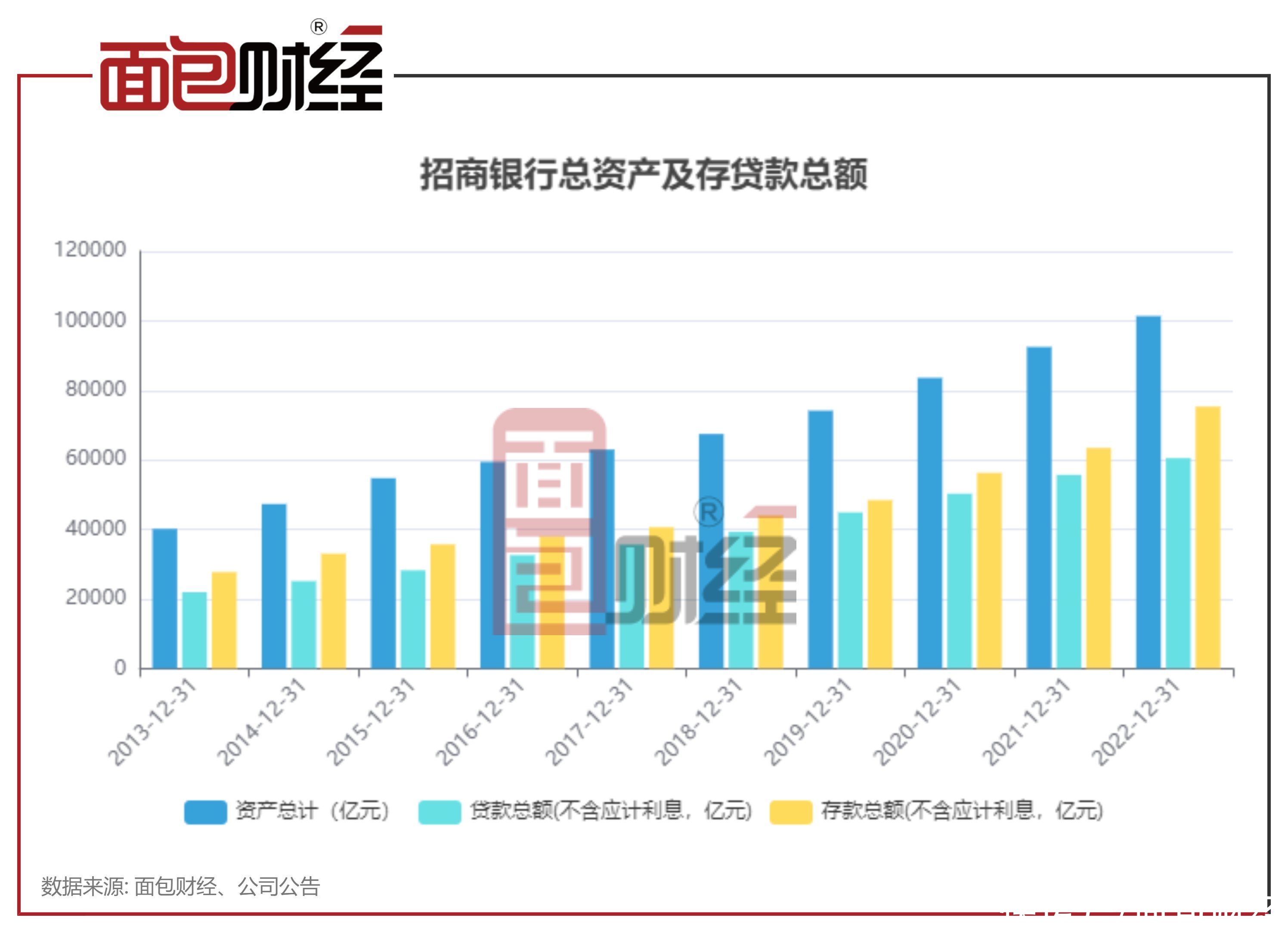 招商银行新行长首份年报（一）：营收利润保持增长