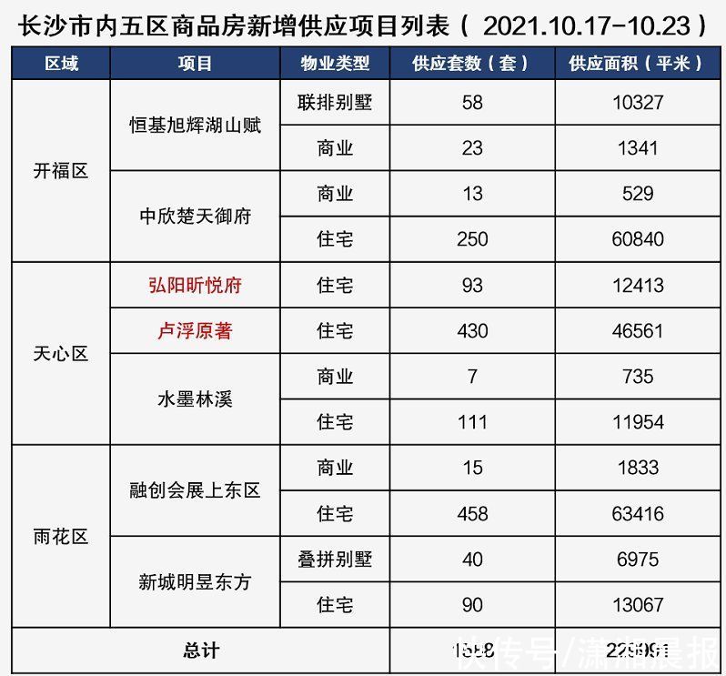 开福区|上周长沙内五区新房成交上千套，网红盘再日光，一纯新盘认筹仅三成