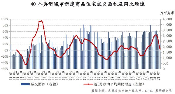 城市|40城新房成交连续3个月下滑，土地市场继续降温