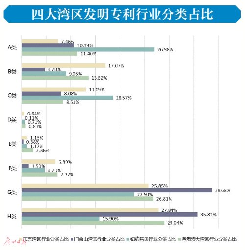 总量|大湾区发明专利总量领先世界湾区