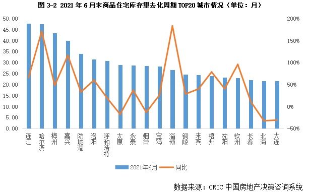 上升|6月末二线库存上升仅一线回落 去化周期拉长至11个月