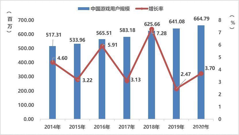 收入|2020游戏年度报告首发：市场收入2786亿增20%，用户规模达6.65亿人