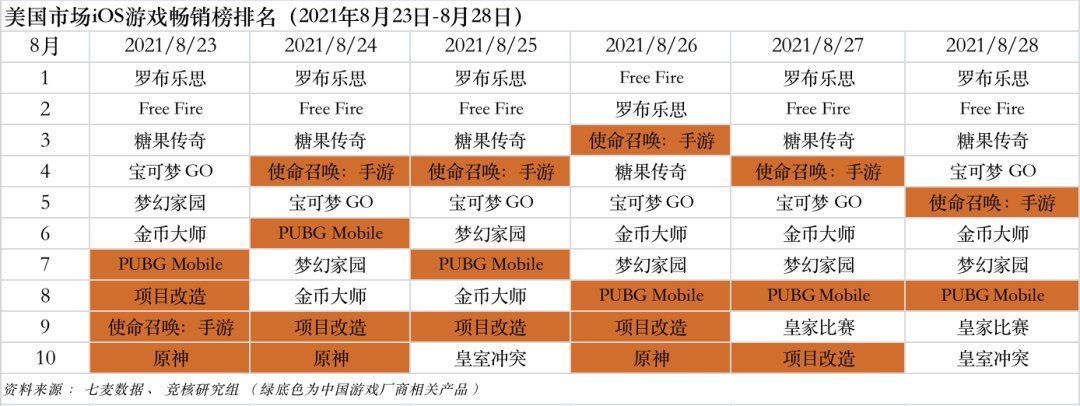 游戏产业周报|字节斥巨资入局VR；苹果开放第三方支付 | 亚马逊