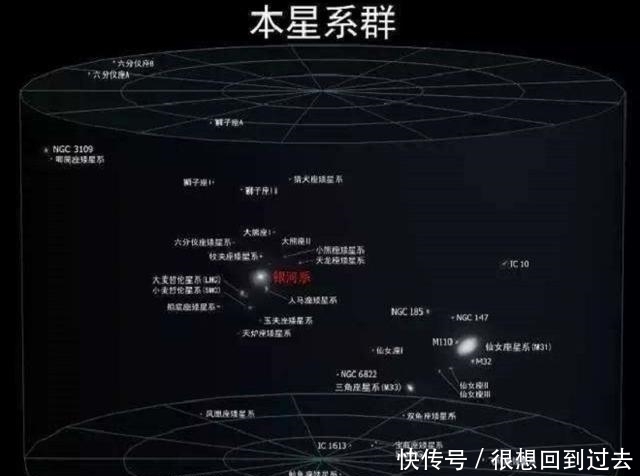 恒星 本星系群：比银河系更高一级的天体系统，已知包含近50个大小星系