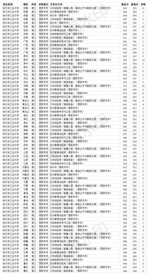 985双一流大学 哈尔滨工业大学2020年各省分专业录取分数线