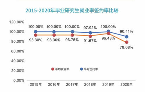 上海第二工业大学2020就业质量年度报告出炉，本专科毕业生民营企业就业占比五成