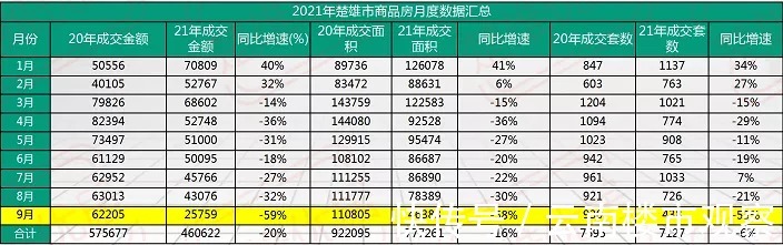 房价|销售数据全线下滑,楚雄的5字头房价增长乏力!