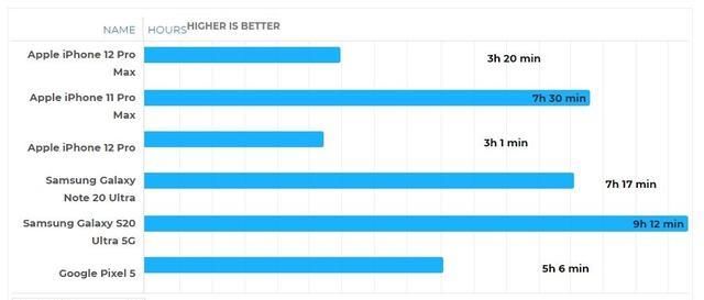 外媒|iPhone12 Pro Max电池续航测试：玩游戏拖后腿
