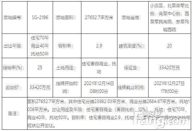 住宅|地情｜年末太原土地市场现供应高峰 21宗地挂牌总价超32亿