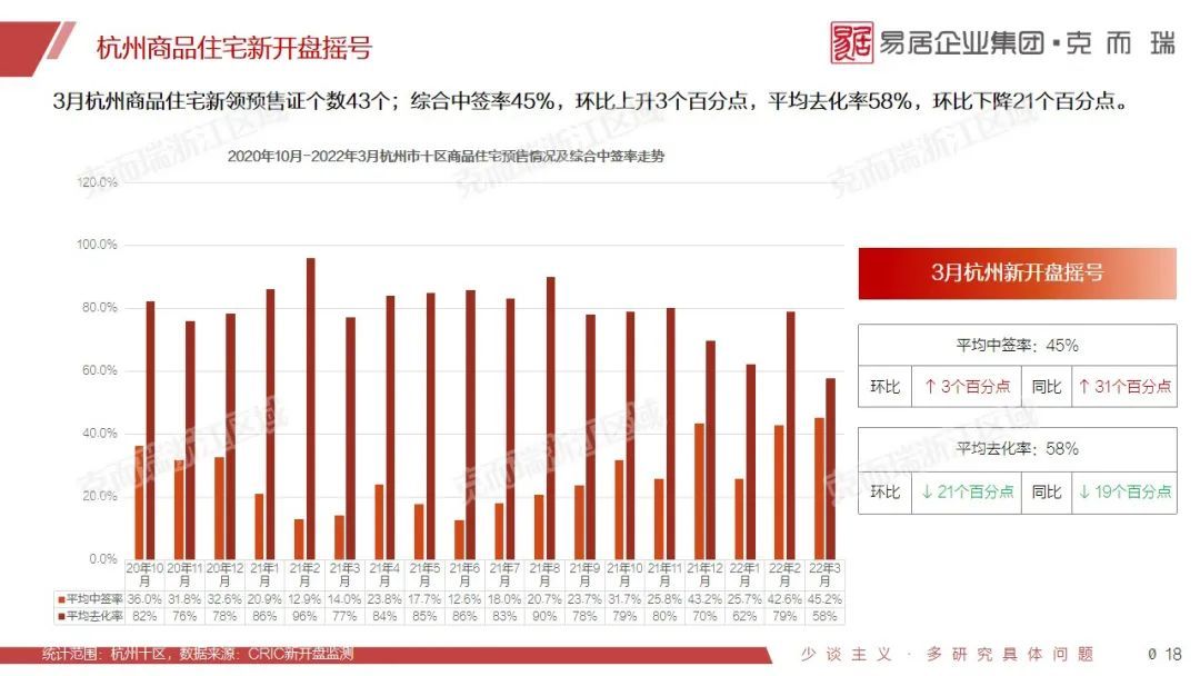 供应回弹209%，结构趋于优化|3月杭州市场月报 | 维度