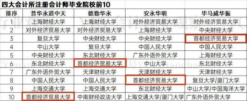 定了！财经类大学2020年终排名！