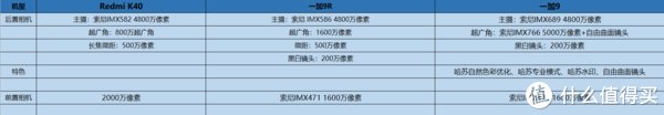 索尼|一加9 vs 一加9R vs 红米k40，三款机型该怎么选？