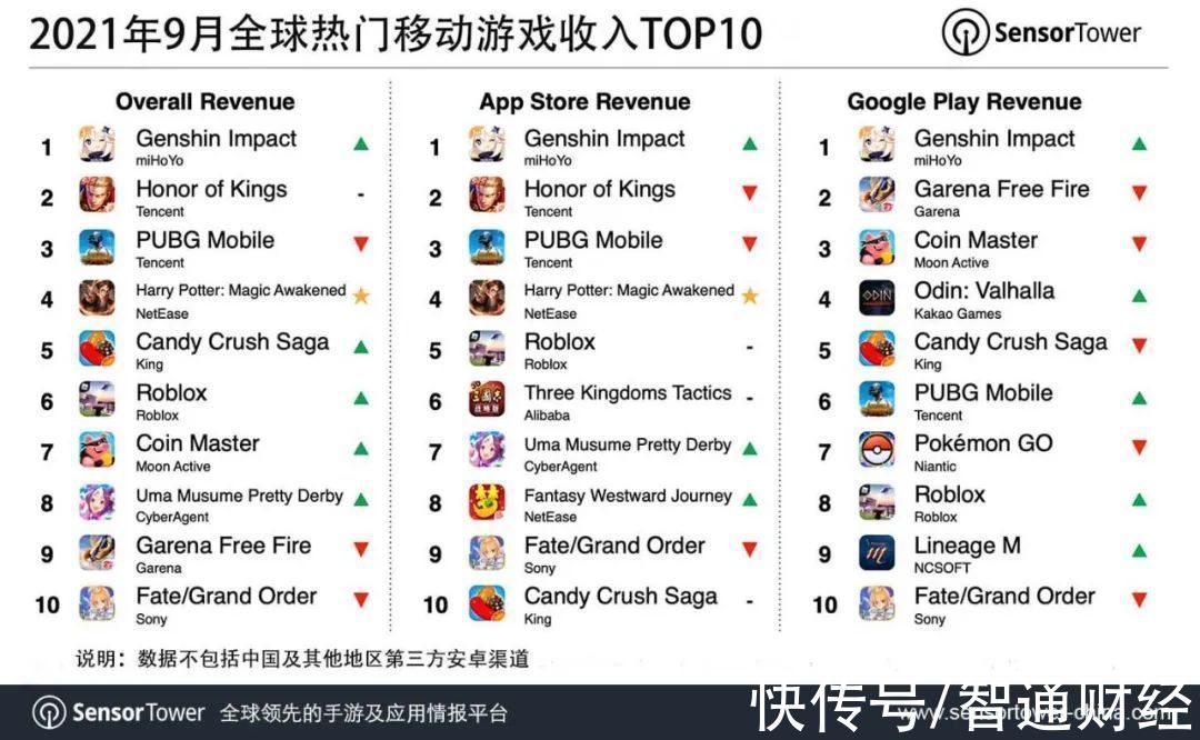 全球收入|Sensor Tower：9月米哈游《原神》移动端全球收入超3.41亿美元，位列全球手游收入榜榜首