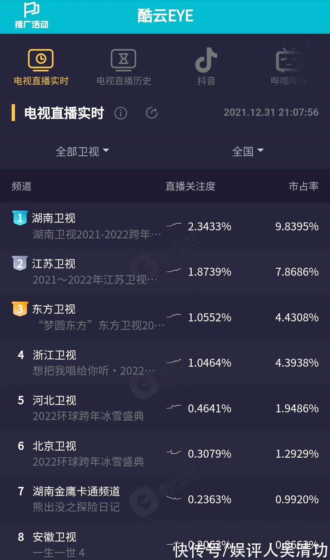 湖南卫视靠王一博、杨紫、杨幂、华晨宇,赢得跨年晚会收视大战